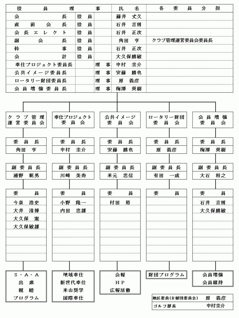 ２０１３～２０１４年度　東京 i シティロータリークラブ組織表