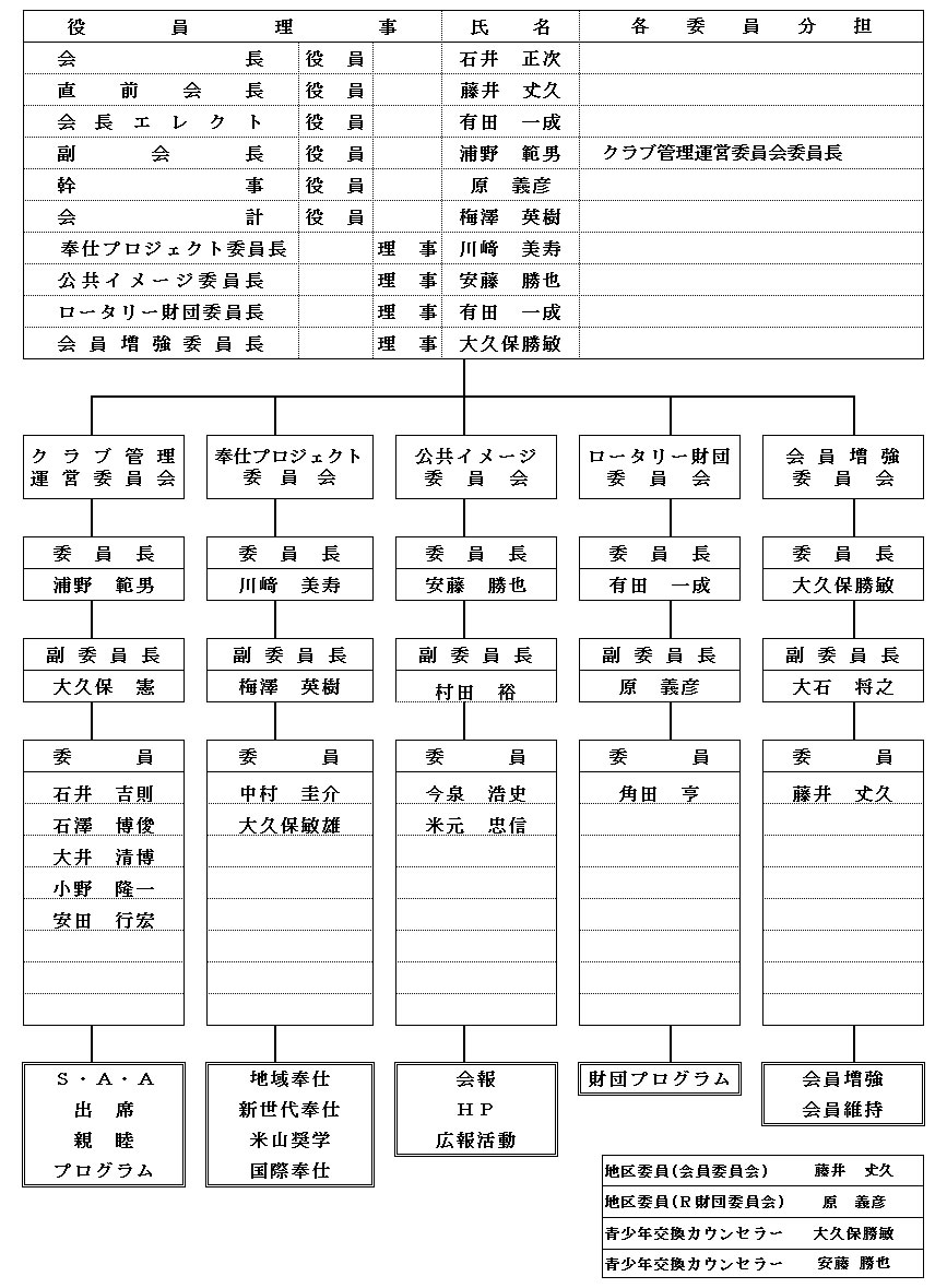 2014~2015年度 東京 i シティロータリークラブ組織表
