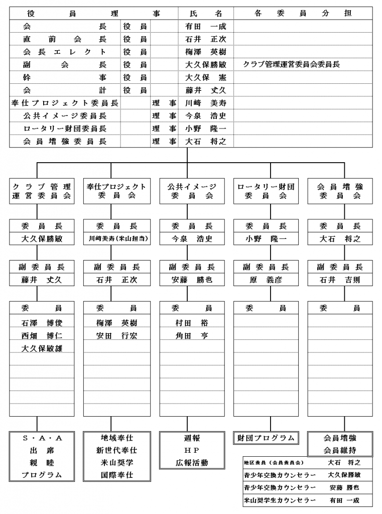 ２０１５～２０１６年度　東京 i シティロータリークラブ組織表